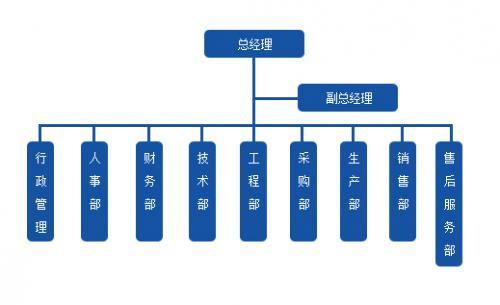 衛輝市東方紅機械制造廠(chǎng)組織架構